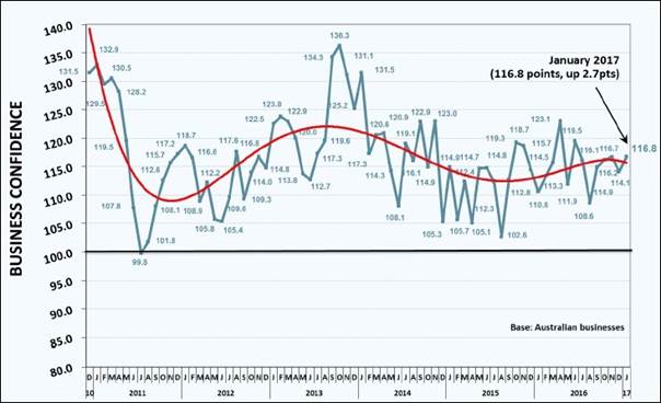 Description: Roy Morgan Business Confidence - January 2017 - 116.8