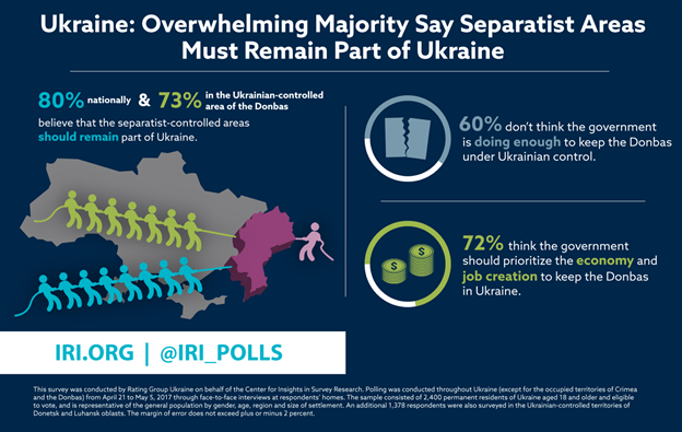 Description: http://www.iri.org/sites/default/files/wysiwyg/ukraine_06.2017_infographic_3.0-01.png