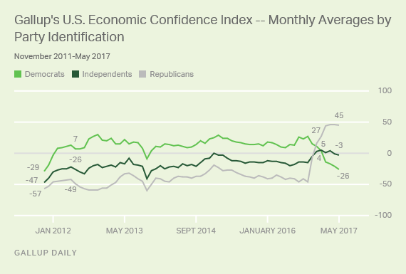 Description: Gallup's U.S. Economic Confidence Index