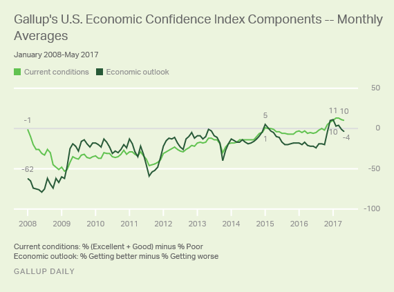 Description: Gallup's U.S. Economic Confidence Index