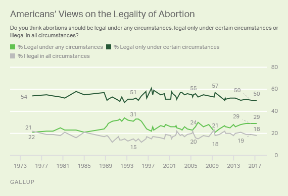 Description: Trend: Americans Views on the Legality of Abortion