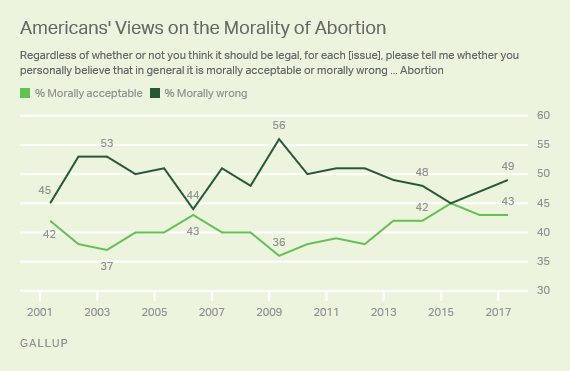 Description: Trend: Americans' Views on the Morality of Abortion