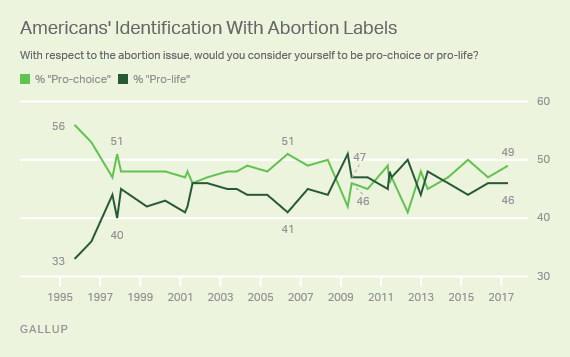 Description: Trend: Americans' Identification With Abortion Labels