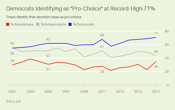 Description: Trend: Democrats Identifying as "Pro-Choice" at Record-High 71%
