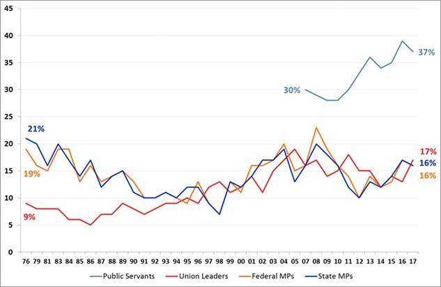 Description: Image of Professions: Political Professions - Public Opinion Pollsters, Union Leaders, Federal MPs, State MPs