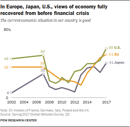 Description: http://assets.pewresearch.org/wp-content/uploads/sites/2/2017/06/02153002/Economy_01.png