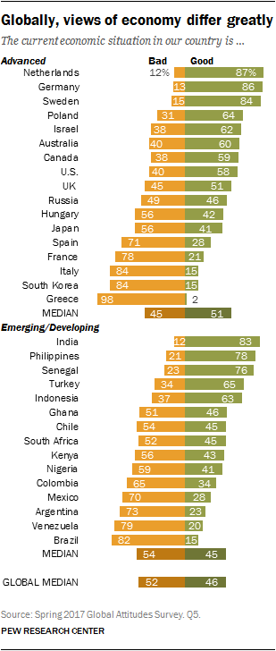 Description: http://assets.pewresearch.org/wp-content/uploads/sites/2/2017/06/02153144/Economy_02.png