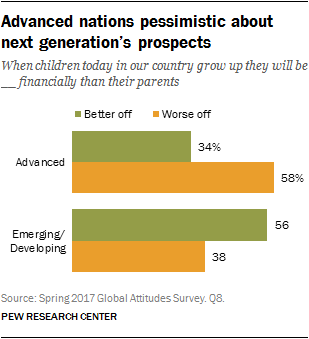 Description: http://assets.pewresearch.org/wp-content/uploads/sites/2/2017/06/02153420/Economy_03.png