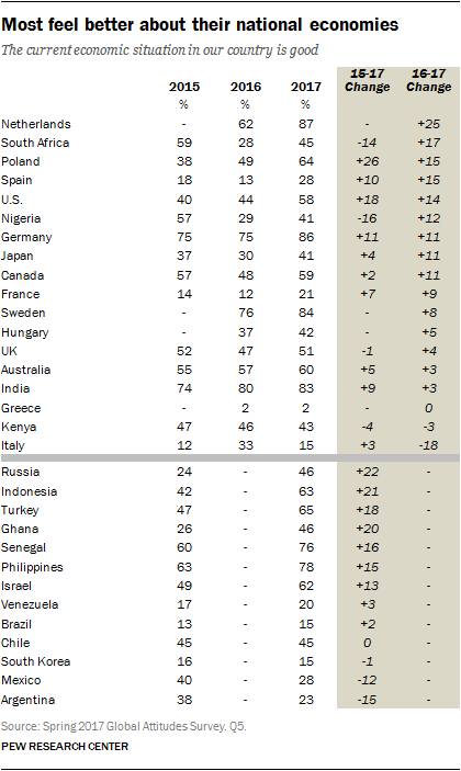Description: http://assets.pewresearch.org/wp-content/uploads/sites/2/2017/06/06170122/Economy_04.png