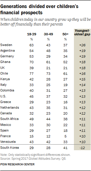 Description: http://assets.pewresearch.org/wp-content/uploads/sites/2/2017/06/02153821/Economy_05.png