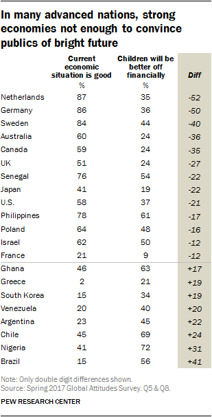Description: http://assets.pewresearch.org/wp-content/uploads/sites/2/2017/06/02153906/Economy_06.png