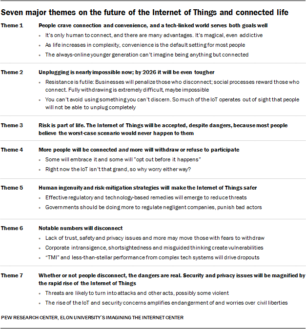 Description: http://assets.pewresearch.org/wp-content/uploads/sites/14/2017/06/02165132/PI_2017.06.06_Future-of-Connectivity_0-01.png