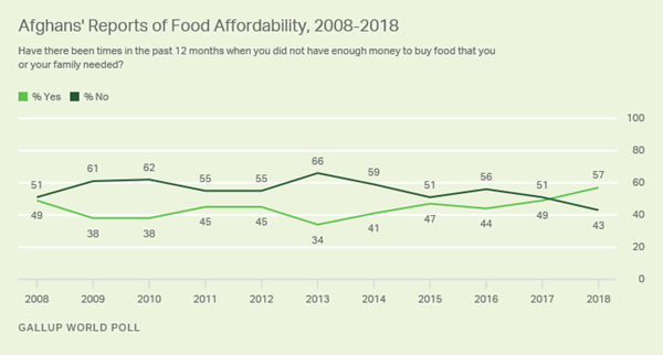 Description: Line graph. Afghans' reports of struggle to afford food in the past year, 2008 to 2018.