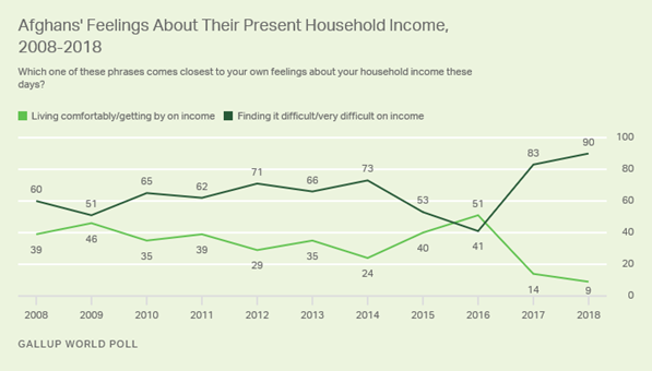 Description: Line Graph. Afghans' feelings about their present household income, 2008 to 2018.