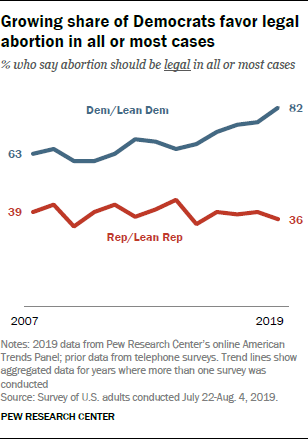 Description: Growing share of Democrats favor legal abortion in all or most cases