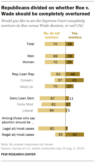 Description: Republicans divided on whether Roe v. Wade should be completely overturned