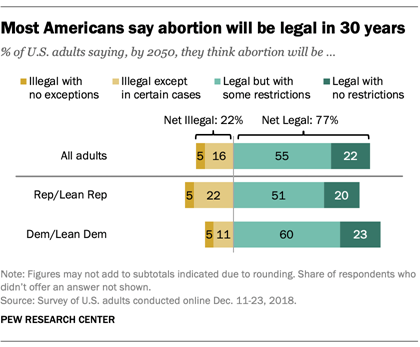 Description: Most Americans say abortion will be legal in 30 years