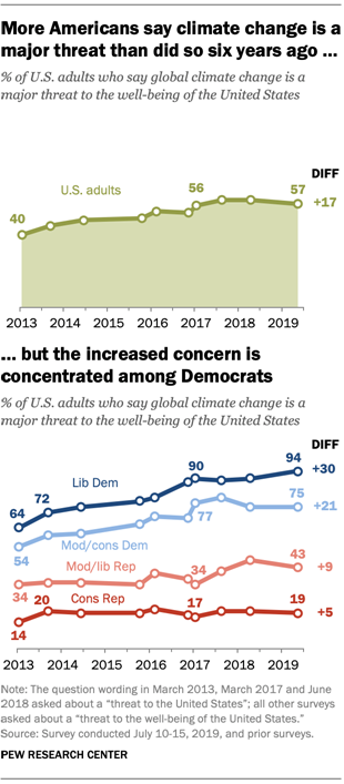 Description: More Americans say climate change is a major threat than did so six years ago ... but the increased concern is concentrated among Democrats
