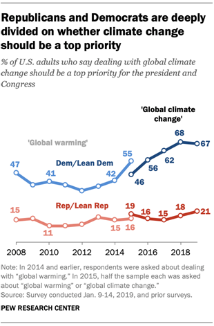 Description: https://www.pewresearch.org/wp-content/uploads/2019/08/FT_19.08.28_ClimateChange_Republicans-Democrats-deeply-divided-whether-climate-change-top-priority.png