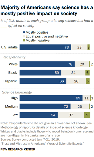 Description: Majority of Americans say science has a mostly positive impact on society