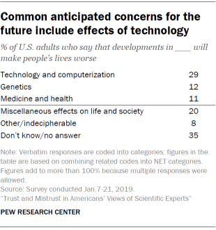 Description: Common anticipated concerns for the future include effects of technology
