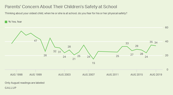 Description: Line graph. Percentage of parents since 1998 who say they fear for their childs physical safety at school.