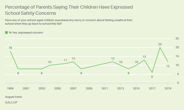 Description: Line graph. Percentage of parents since 1999 who say their children expressed worry about feeling unsafe at school this fall.