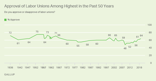 Description: Line graph. The 64% of Americans approving of labor unions is among the highest Gallup has measured in the past 50 years.