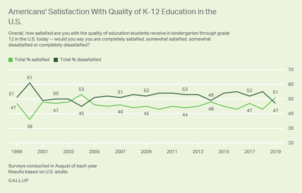 Description: Line graph showing percentage of Americans satisfied with quality of U.S. education each year from 1999 to 2019.