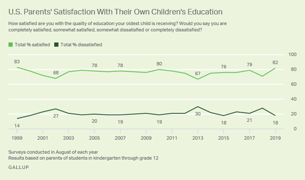 Description: Line graph showing percentage of Americans satisfied with quality of their oldest childs education each year from 1999 to 2019.