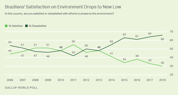 Description: Line graph. Trend in Brazilian satisfaction with efforts to preserve environment.