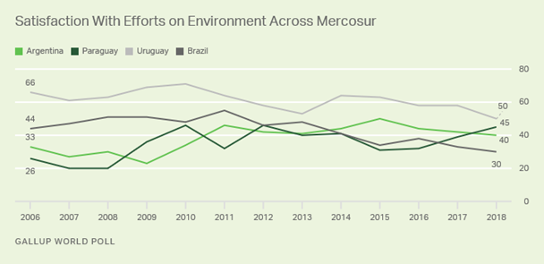 Description: Line graph. Trend in satisfaction with environment across Mercosur countries.