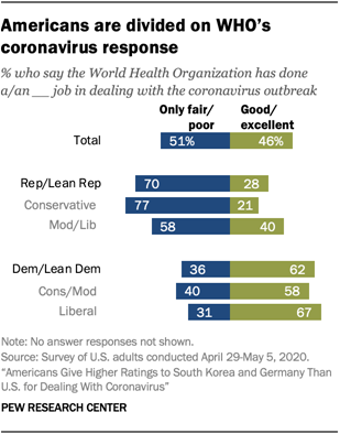 Americans are divided on WHOs coronavirus response