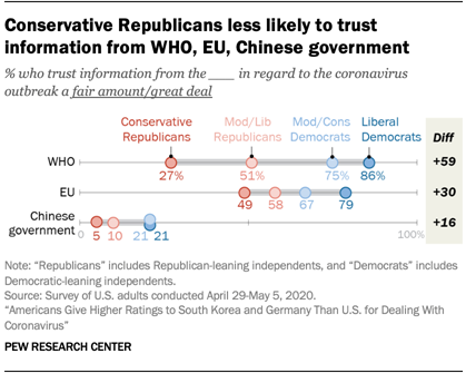 Conservative Republicans less likely to trust information from WHO, EU, Chinese government
