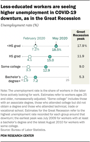 Less-educated workers are seeing higher unemployment in COVID-19 downturn, as in the Great Recession