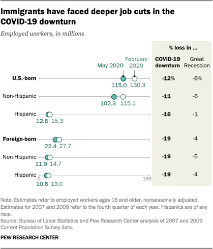 Immigrants have faced deeper job cuts in the COVID-19 downturn