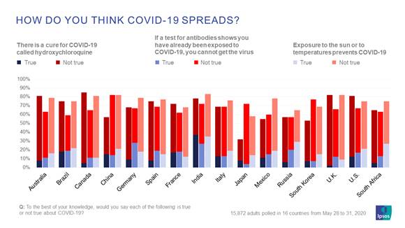 How does COVID-19 spread?  Global public belief in myths and theories