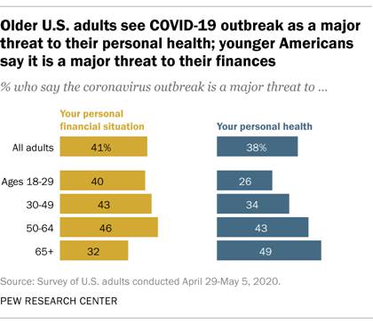 Older U.S. adults see COVID-19 outbreaks as a major threat to their personal health; younger Americans say it is a major threat to their finances
