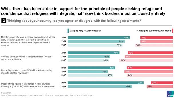 while there has been a rise in support for the principle of people seekign refuge and confidence that refugees will integrate, half now think borders must be closed entirely