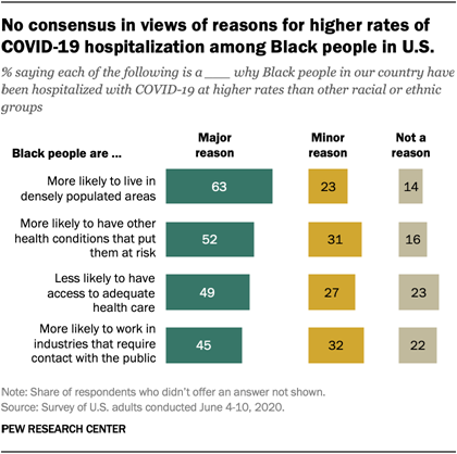 No consensus in views of reasons for higher rates of COVID-19 hospitalization among Black people in U.S.