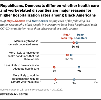 Republicans, Democrats differ on whether health care and work-related disparities are major reasons for higher hospitalization rates among Black Americans