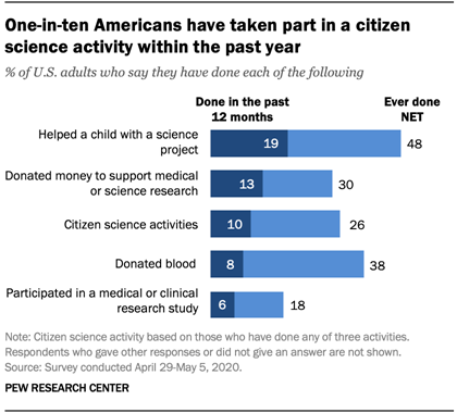One-in-ten Americans have taken part in a citizen science activity within the past year