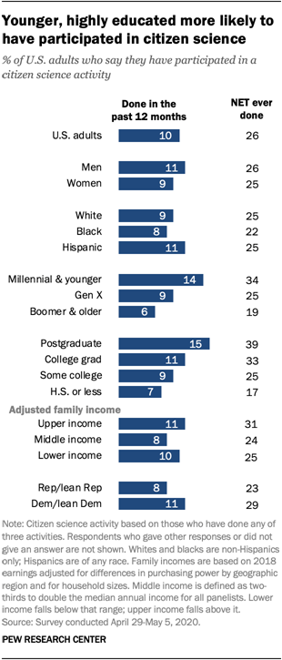 Younger, highly educated more likely to have participated in citizen science