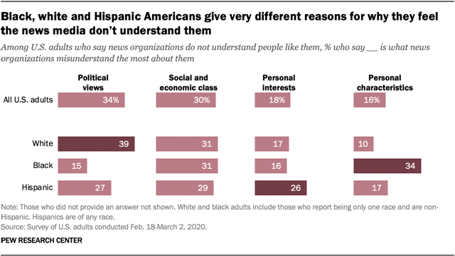 Black, white and Hispanic Americans give very different reasons for why they feel the news media dont understand them