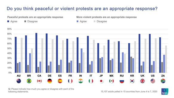 Do you think peaceful or violent protests are an appropriate response? | George Floyd | Ipsos