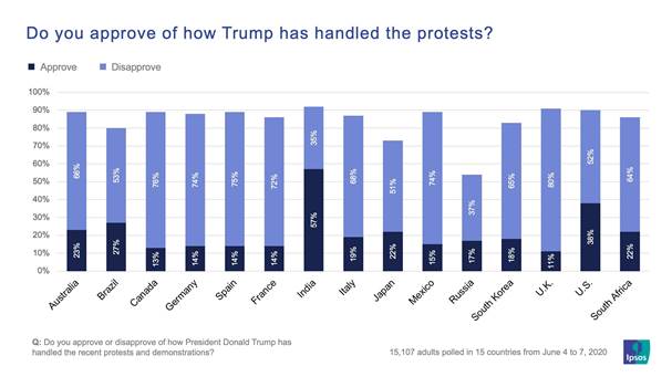 Do you approve of how Trump has handled the protests? | George Floyd | Ipsos