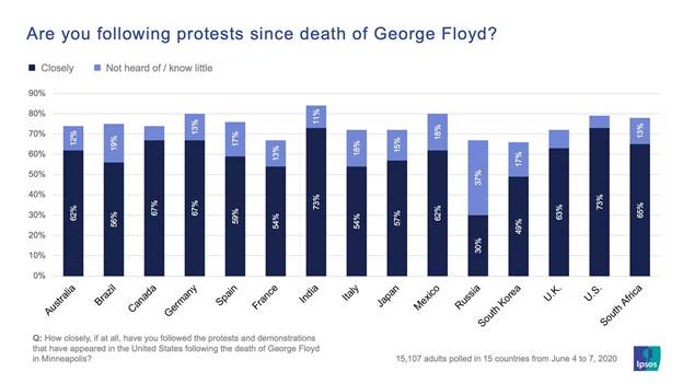 Are you following protests since death of George Floyd? | Ipsos