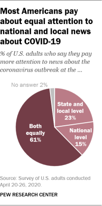 https://www.pewresearch.org/wp-content/uploads/2020/07/FT_20.07.02_COVIDlocalnews.png?w=200
