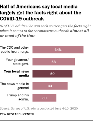 https://www.pewresearch.org/wp-content/uploads/2020/07/FT_20.07.02_COVIDlocalnews3.png?w=310