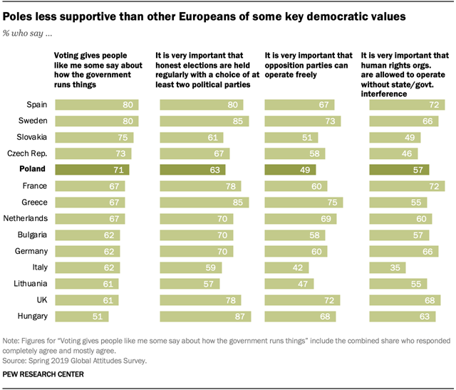 Poles less supportive than other Europeans of some key democratic values
